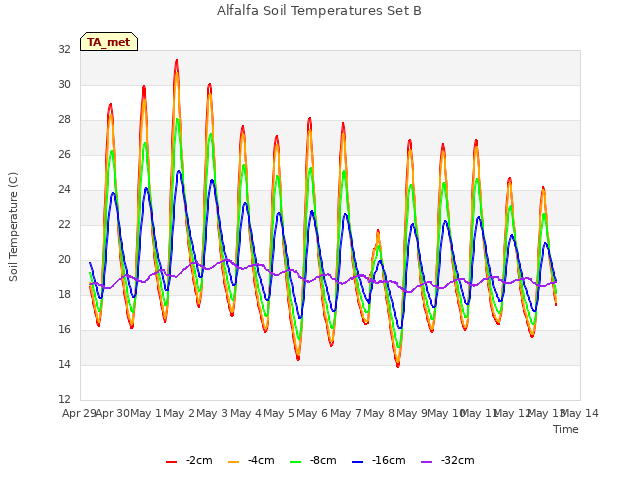 plot of Alfalfa Soil Temperatures Set B
