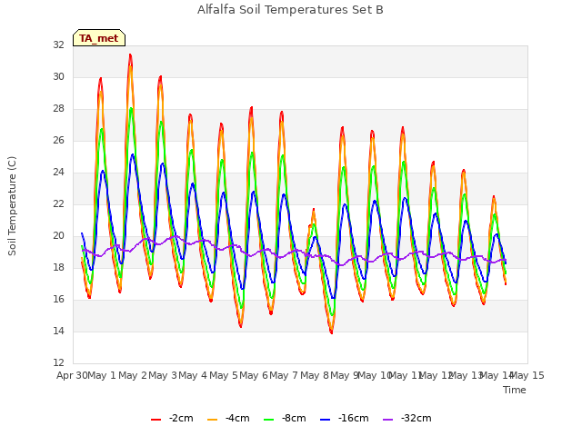 plot of Alfalfa Soil Temperatures Set B