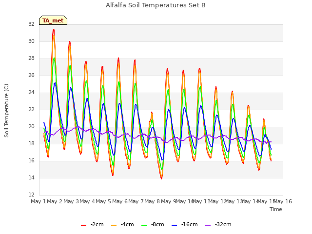 plot of Alfalfa Soil Temperatures Set B