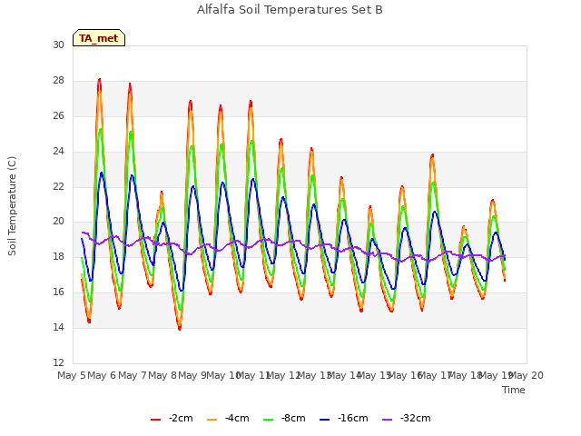 plot of Alfalfa Soil Temperatures Set B