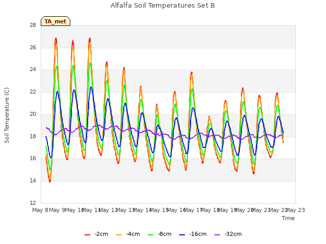 plot of Alfalfa Soil Temperatures Set B