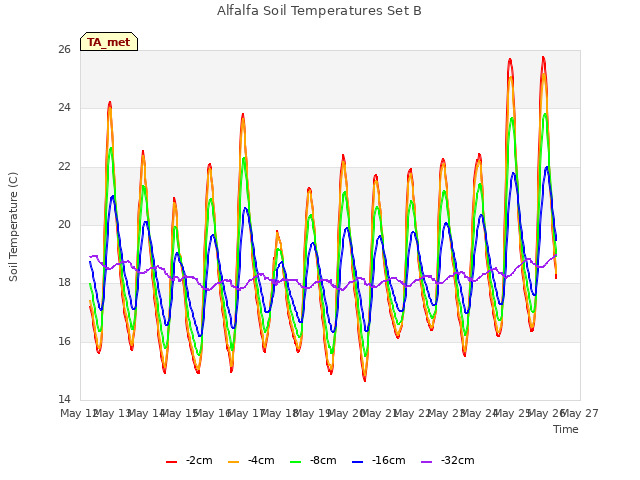 plot of Alfalfa Soil Temperatures Set B