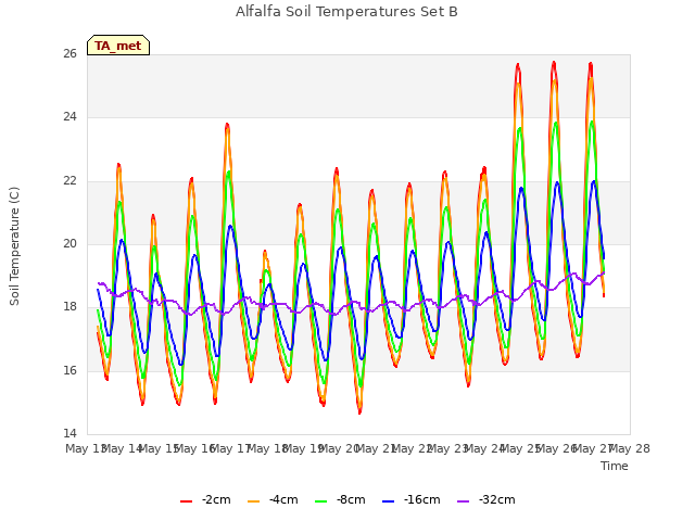 plot of Alfalfa Soil Temperatures Set B