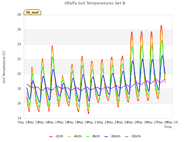 plot of Alfalfa Soil Temperatures Set B