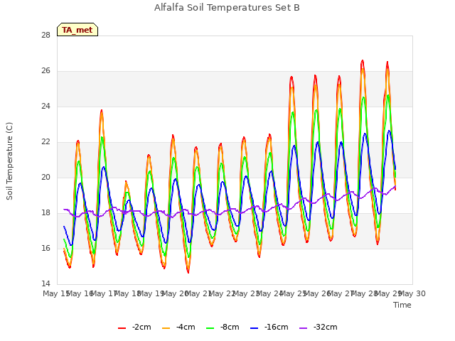 plot of Alfalfa Soil Temperatures Set B