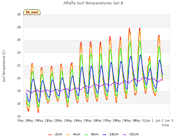 plot of Alfalfa Soil Temperatures Set B