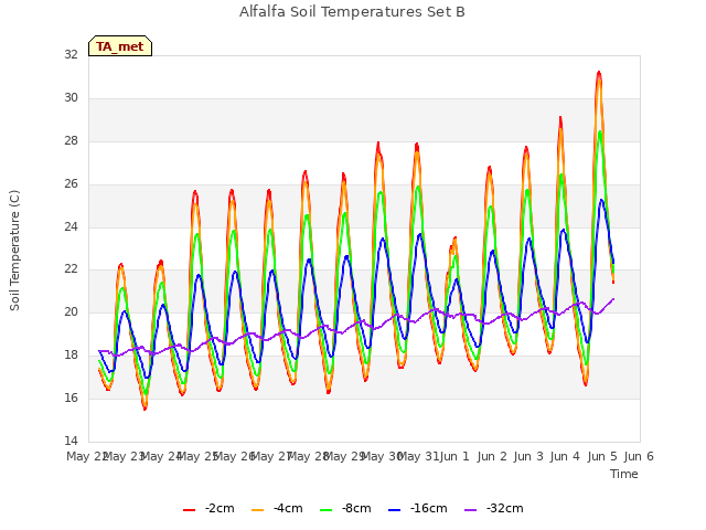 plot of Alfalfa Soil Temperatures Set B