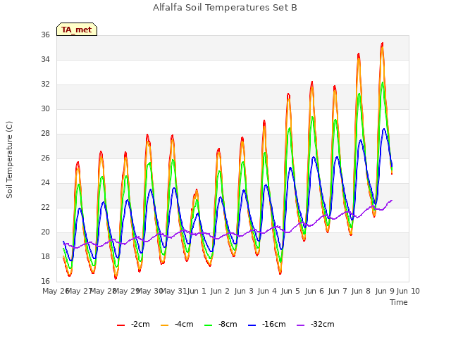 plot of Alfalfa Soil Temperatures Set B