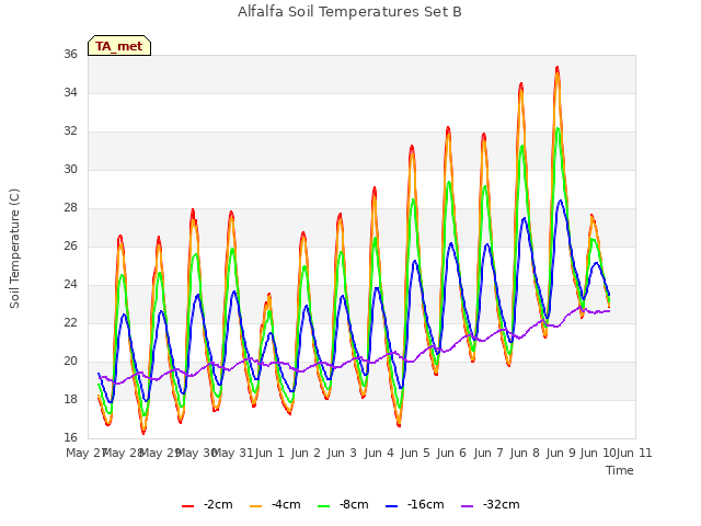 plot of Alfalfa Soil Temperatures Set B