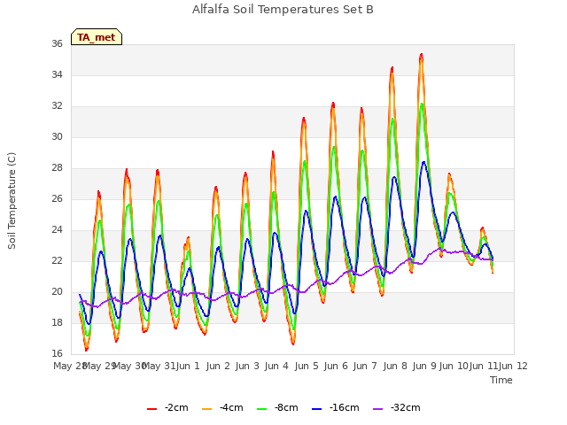 plot of Alfalfa Soil Temperatures Set B