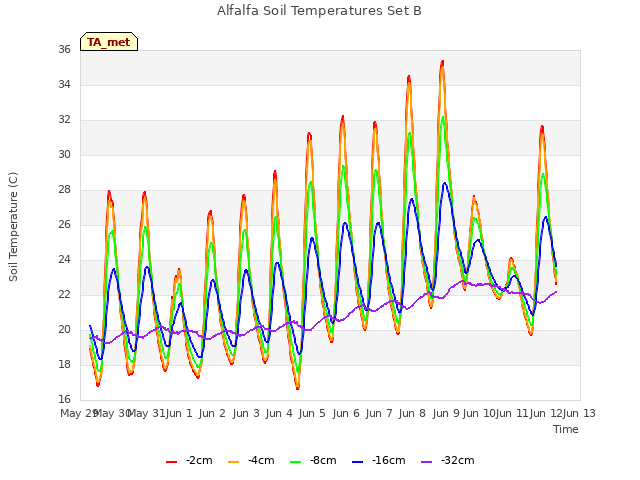 plot of Alfalfa Soil Temperatures Set B