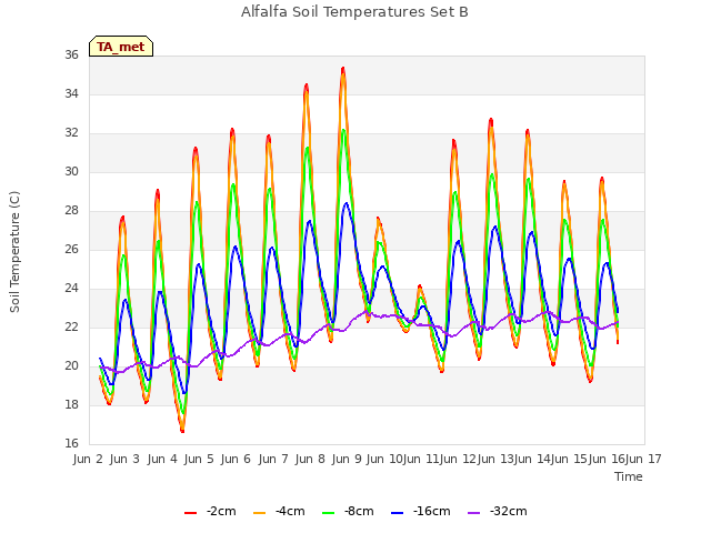 plot of Alfalfa Soil Temperatures Set B