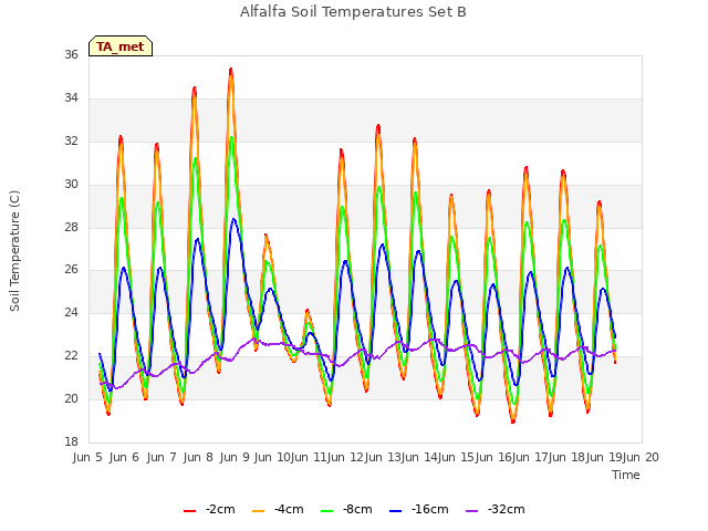 plot of Alfalfa Soil Temperatures Set B