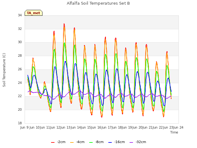 plot of Alfalfa Soil Temperatures Set B