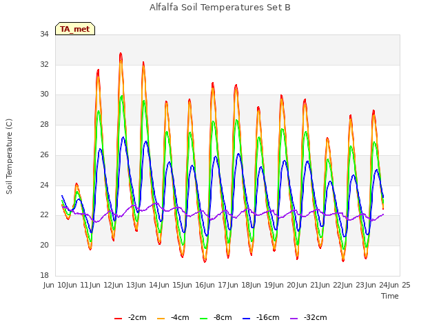 plot of Alfalfa Soil Temperatures Set B