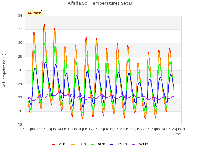 plot of Alfalfa Soil Temperatures Set B