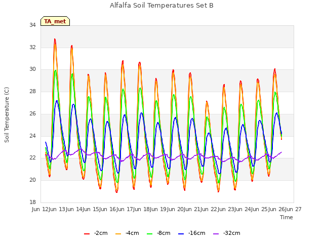 plot of Alfalfa Soil Temperatures Set B