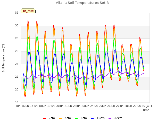 plot of Alfalfa Soil Temperatures Set B