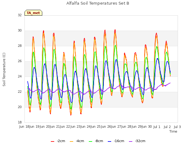 plot of Alfalfa Soil Temperatures Set B