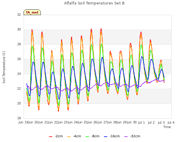plot of Alfalfa Soil Temperatures Set B