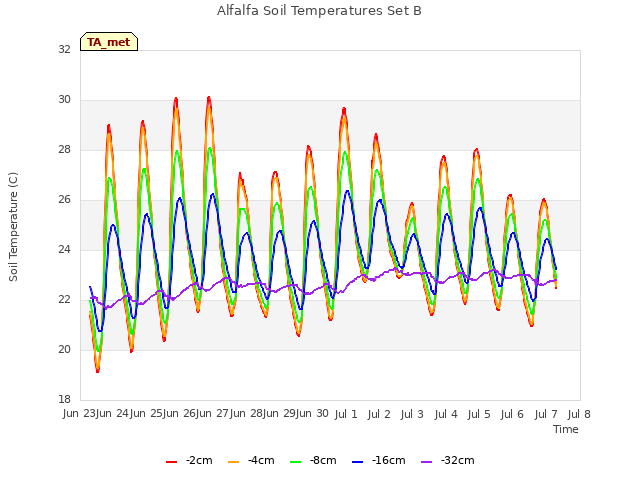 plot of Alfalfa Soil Temperatures Set B