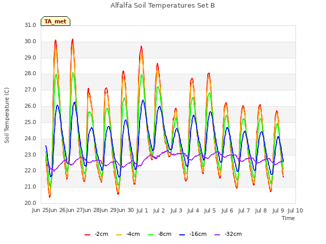 plot of Alfalfa Soil Temperatures Set B