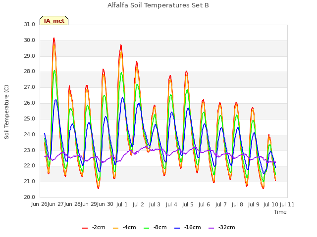 plot of Alfalfa Soil Temperatures Set B