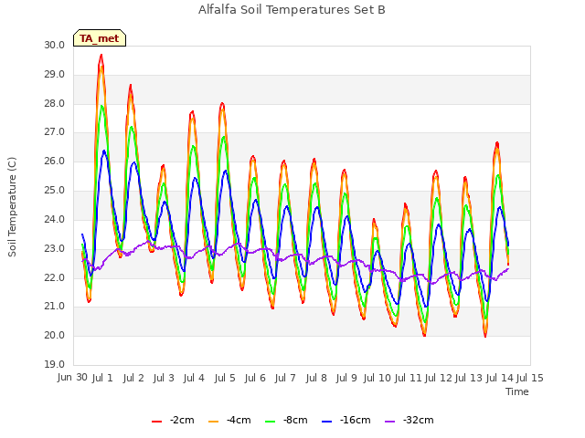 plot of Alfalfa Soil Temperatures Set B