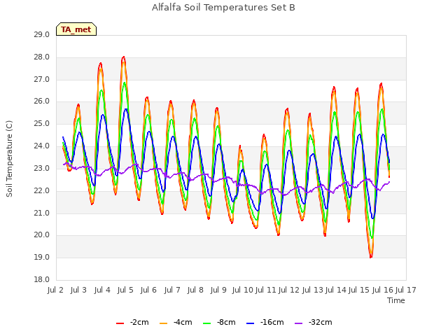 plot of Alfalfa Soil Temperatures Set B