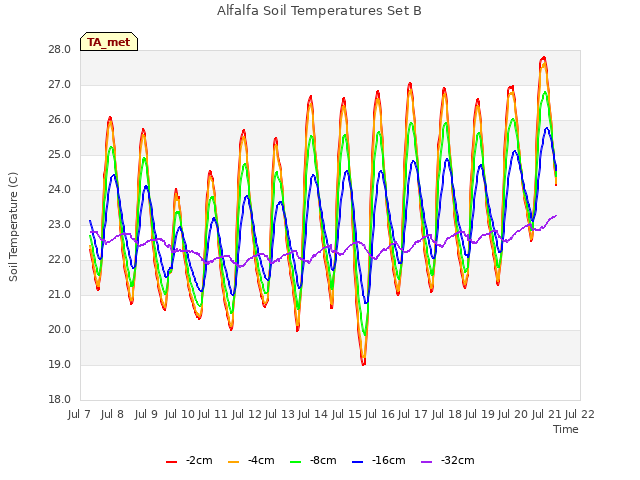 plot of Alfalfa Soil Temperatures Set B