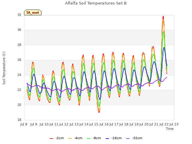 plot of Alfalfa Soil Temperatures Set B