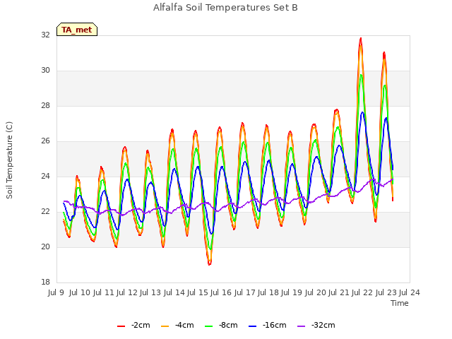 plot of Alfalfa Soil Temperatures Set B