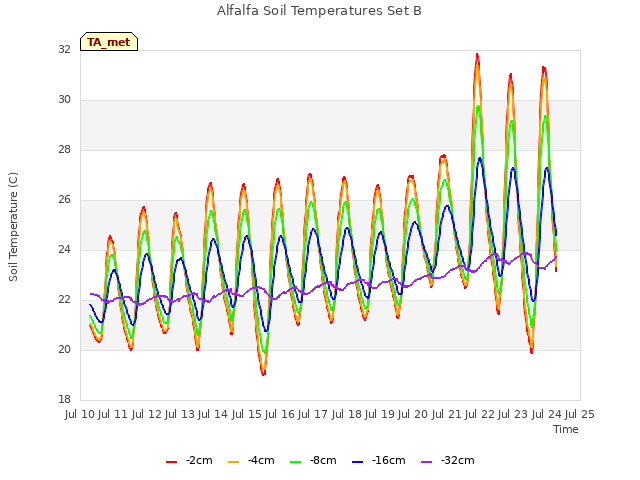 plot of Alfalfa Soil Temperatures Set B