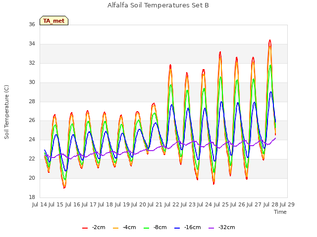 plot of Alfalfa Soil Temperatures Set B