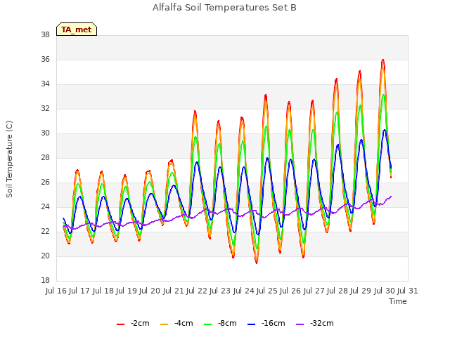 plot of Alfalfa Soil Temperatures Set B