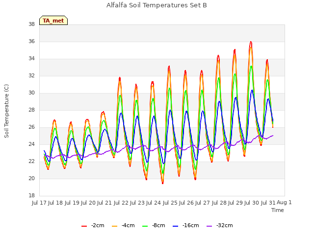 plot of Alfalfa Soil Temperatures Set B