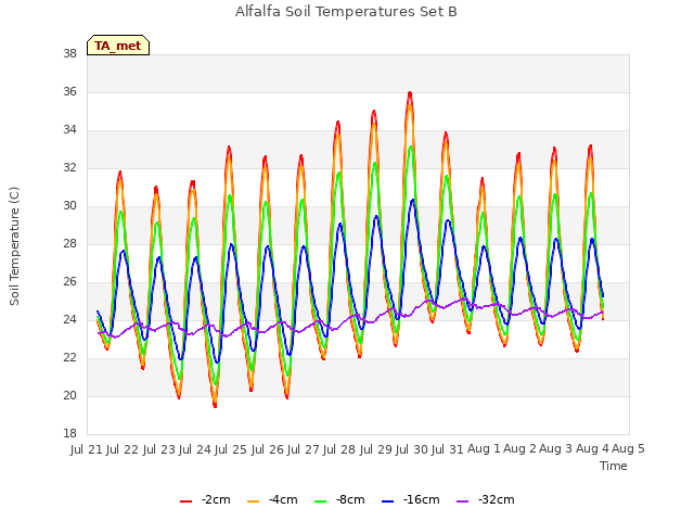 plot of Alfalfa Soil Temperatures Set B