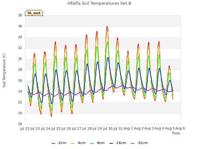 plot of Alfalfa Soil Temperatures Set B