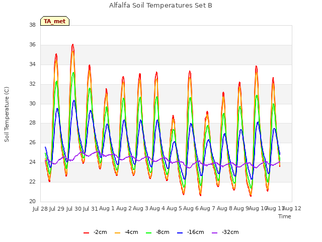 plot of Alfalfa Soil Temperatures Set B