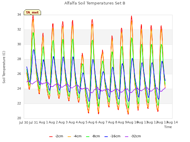 plot of Alfalfa Soil Temperatures Set B