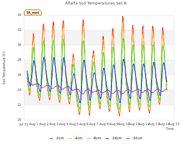 plot of Alfalfa Soil Temperatures Set B