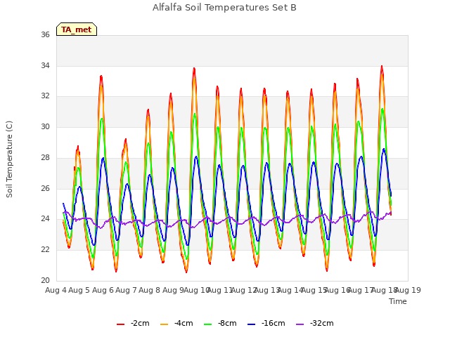 plot of Alfalfa Soil Temperatures Set B