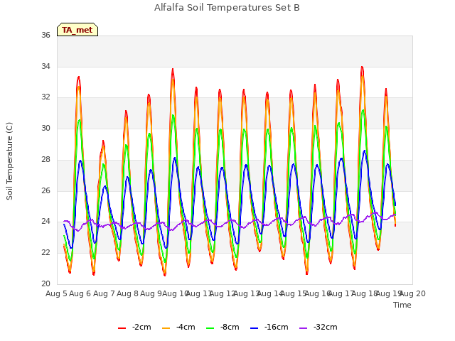 plot of Alfalfa Soil Temperatures Set B