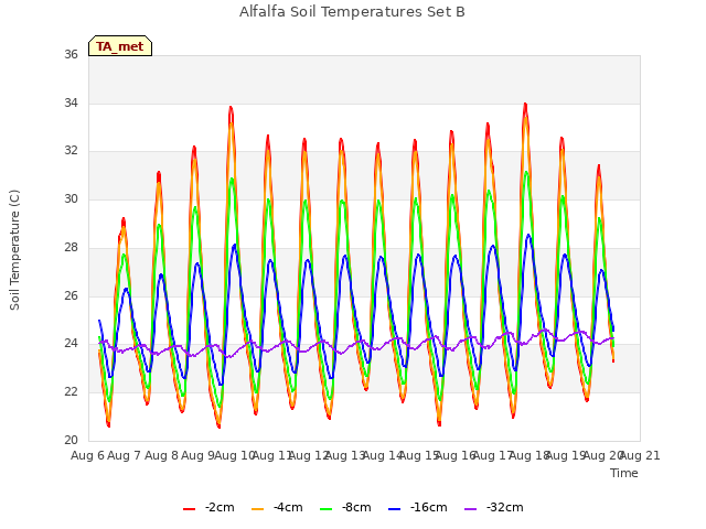 plot of Alfalfa Soil Temperatures Set B