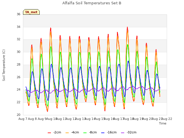 plot of Alfalfa Soil Temperatures Set B