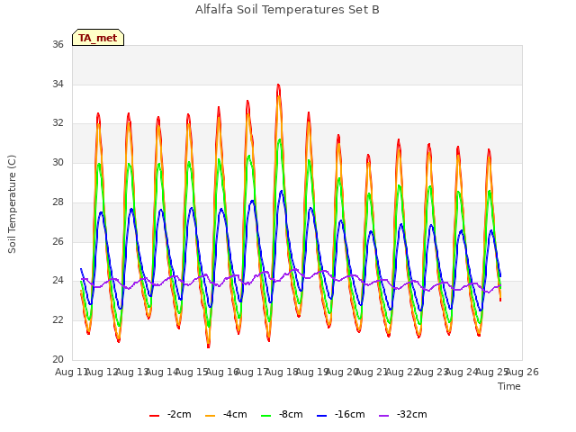 plot of Alfalfa Soil Temperatures Set B