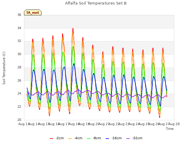 plot of Alfalfa Soil Temperatures Set B