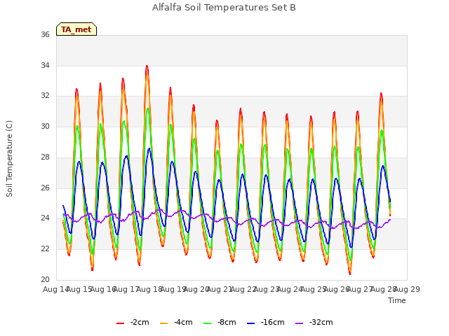 plot of Alfalfa Soil Temperatures Set B