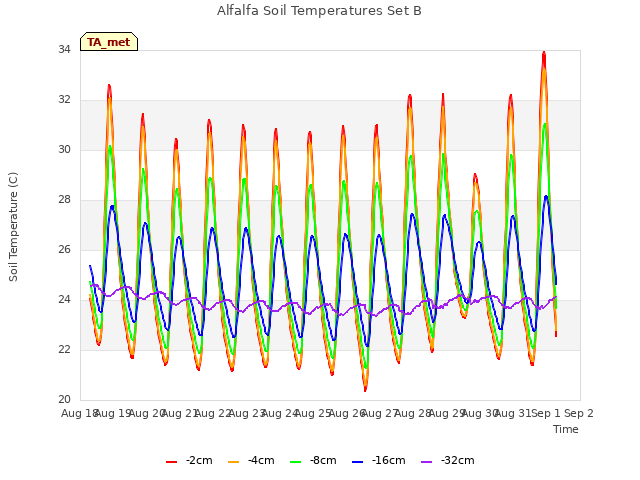 plot of Alfalfa Soil Temperatures Set B