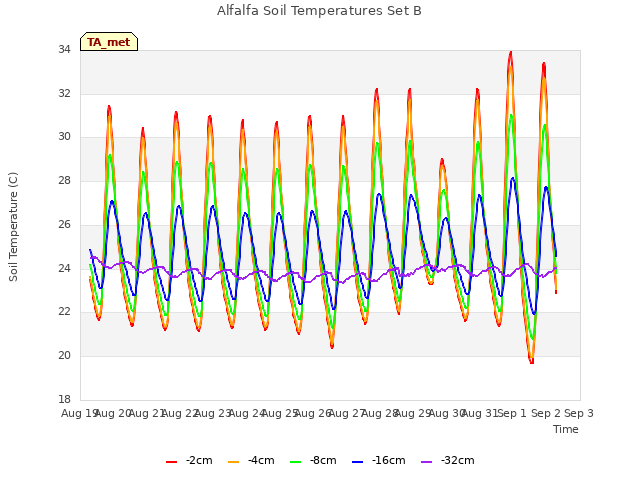 plot of Alfalfa Soil Temperatures Set B